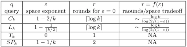 Table 2: The tradeoff between space and communication rounds for several queries.