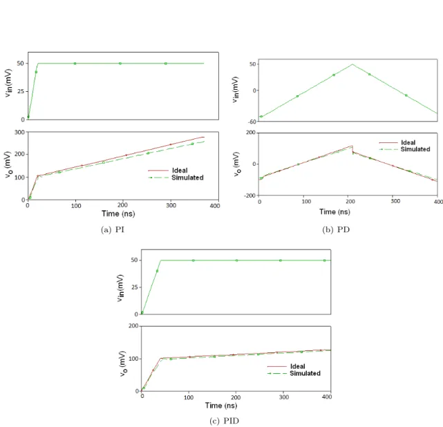 Fig. 9: Time domain response of the proposed controllers.