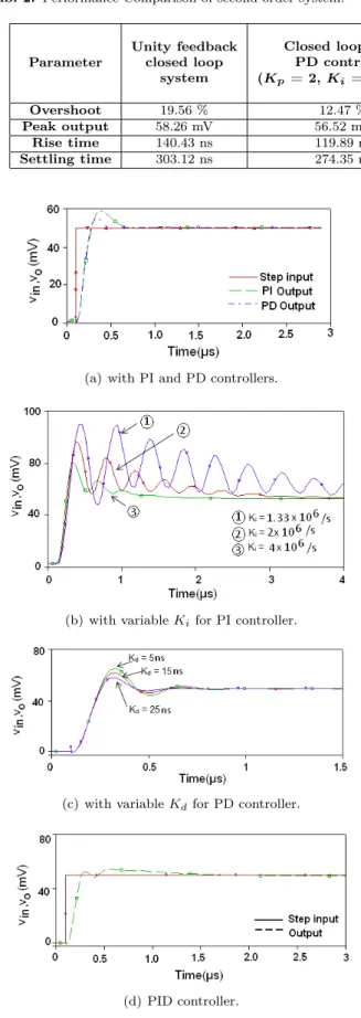 Tab. 2: Performance Comparison of second order system.