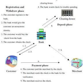 Figure 1: The steps of the on-line subprotocol (source: [1])