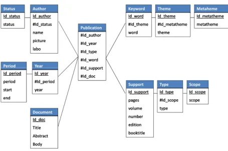 Fig. 1. Multidimensional modeling of publications
