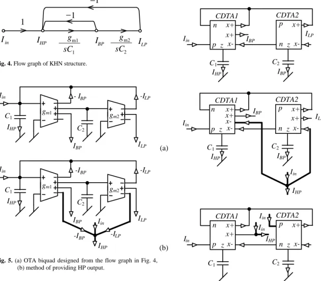 Fig.  6.  (a)  CDTA-based  biquad  [96],  (b),  (c)  two  methods  of  providing HP output