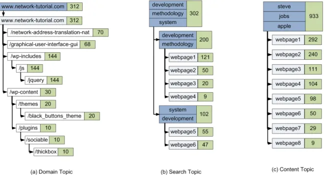 Figure 2: Example values for (a) domain topics, (b) search topics, and (c) content topics