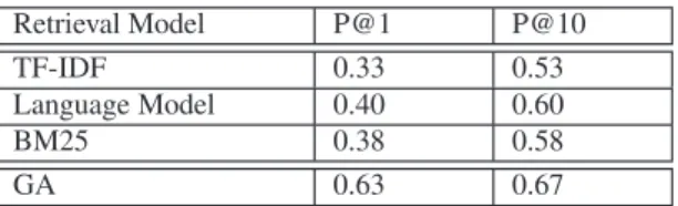 Table 1: Simple retrieval model performance on missing link sug- sug-gestions. Retrieval Model P@1 P@10 TF-IDF 0.33 0.53 Language Model 0.40 0.60 BM25 0.38 0.58 GA 0.63 0.67