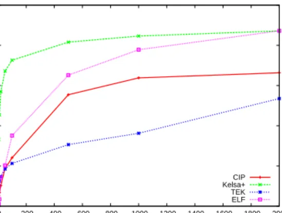 Figure 8: Per-object topic hit rate across four datasets: CIP, Kelsa+, TEK, ELF.