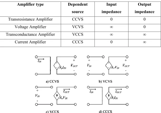 Table 2-1: Ideal Values of Input and Output impedances for Amplifiers 
