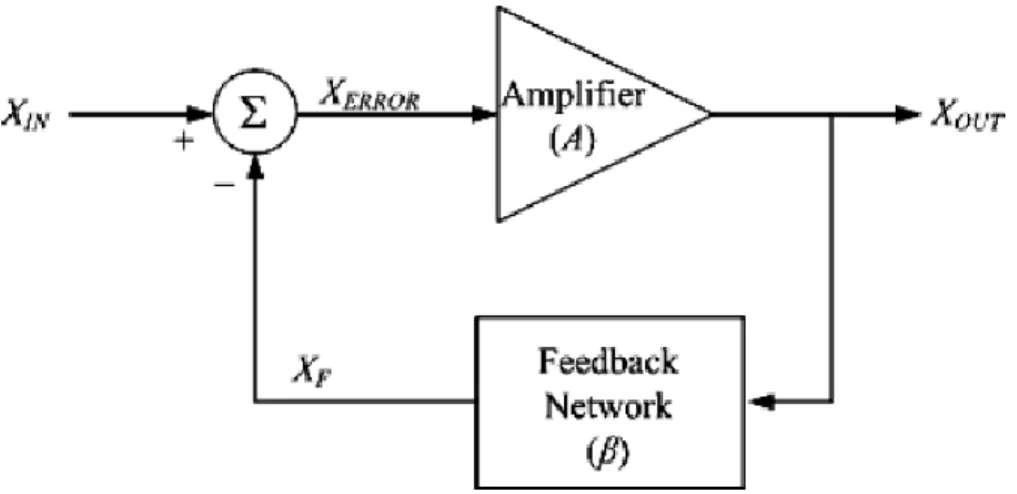 Figure 2-2: General negative feedback block diagram [9] 