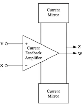 Figure 2-8: Block diagram of OFC using CFA and current mirror [22] 