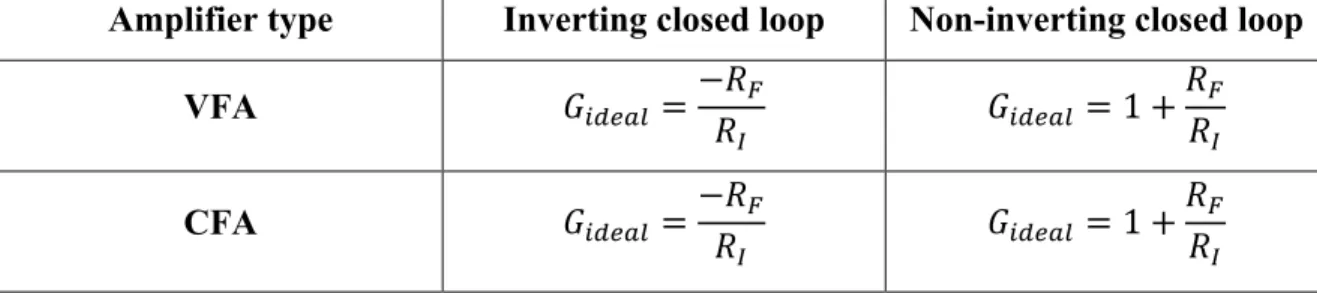 Table 2-3: The closed loop gain of both CFA and VFA circuits [25] 