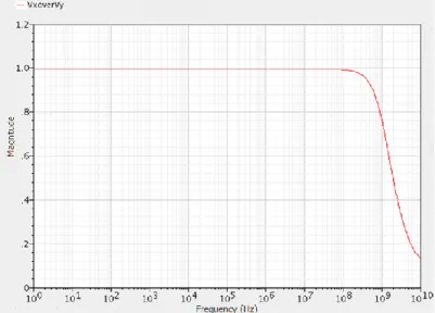 Figure 3-3: Input terminals voltage tracking Vx/Vy  The input resistance at terminal X is presented in Figure 3-4