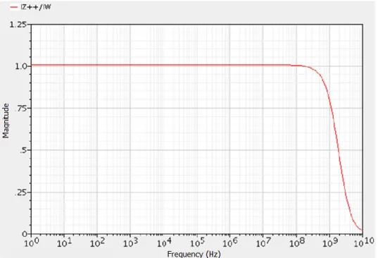 Figure 3-7: Output terminals current tracking I z+ /I w