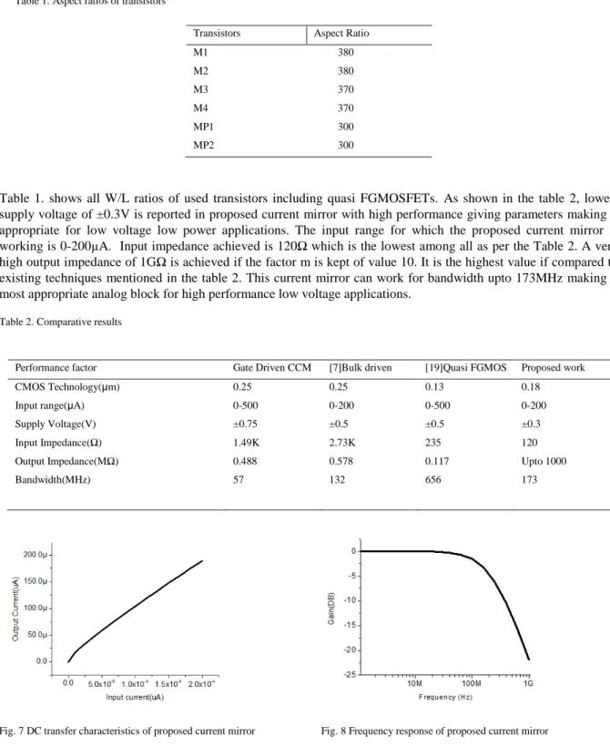 Table 1. Aspect ratios of transistors 