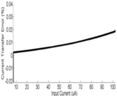Fig. 9    Current transfer error   