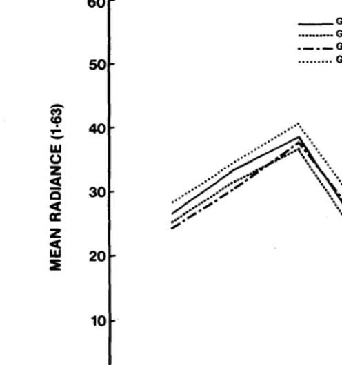 Fig. 3. Mean spectral rodtoncefor each gross class. 