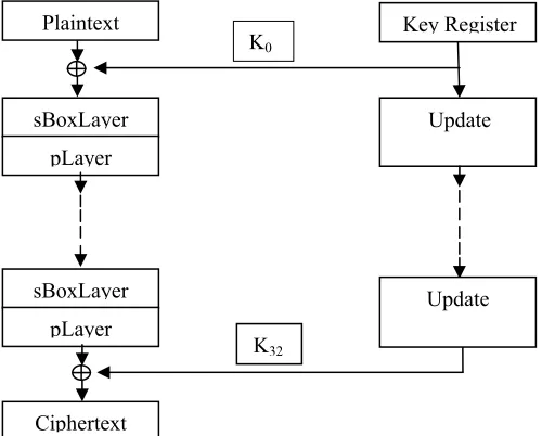 Figure 1: 31-round PRESENT Encryption Algorithm 