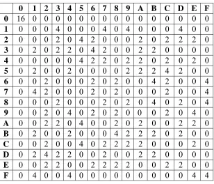 Table 3: Difference distribution table of S-box 