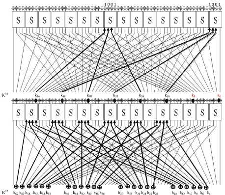 Figure 3: Flaws in differential attack on 16 reduced round PRESENT (Computational Graph) 