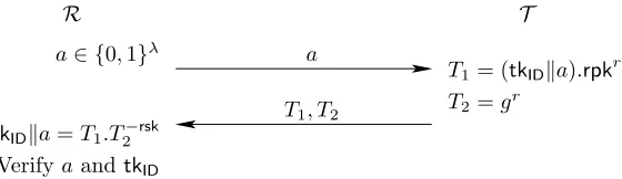 Fig. 7. El Gamal based protocol