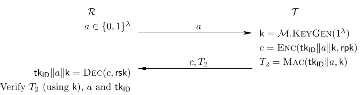 Fig. 8. A generic scheme based on an IND-CPA encryption scheme and a MAC