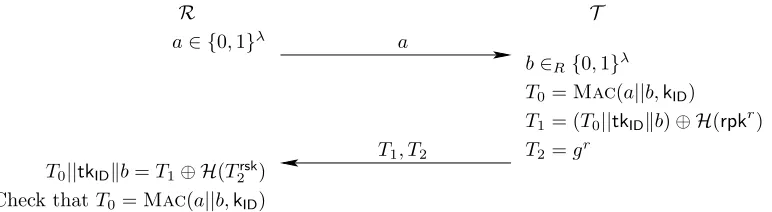 Fig. 9. Hash El Gamal based protocol