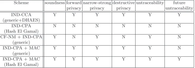 Fig. 10. Security comparison