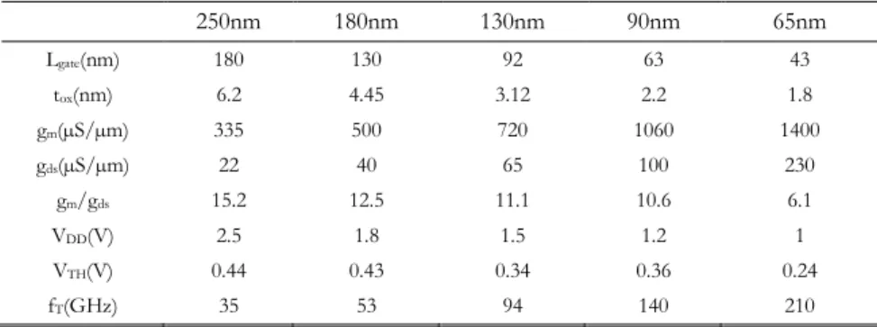 Table 1.1.  Downscaling of CMOS processes [Pek04]