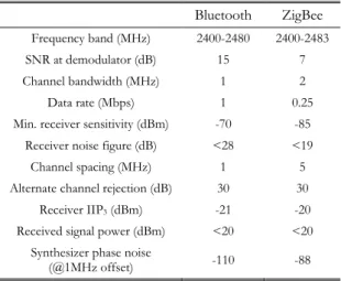 Table 1.3.  Radio specifications for Bluetooth and ZigBee in 2.4-GHz ISM Band [Bal10]