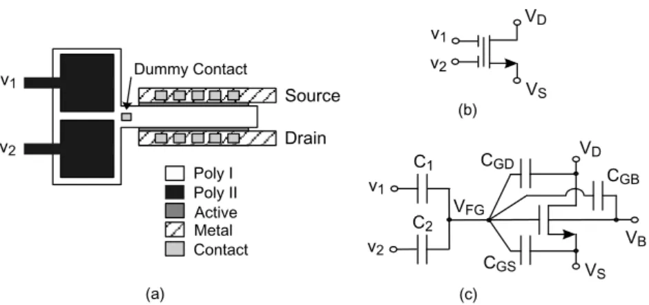 Figure 2.1. Two-input FGMOS transistor   (a) Layout   (b) Symbol   (c) Equivalent circuit 