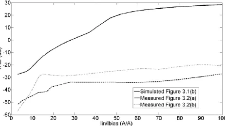 Figure 3.4. THD versus normalized input amplitude for V DD =1.2V 