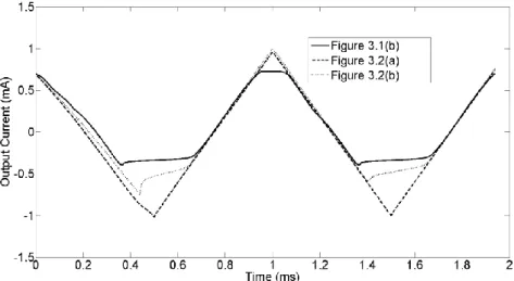 Figure 3.5. Simulated transient response of Figures’ 3.1(b) and 3.2 circuits 