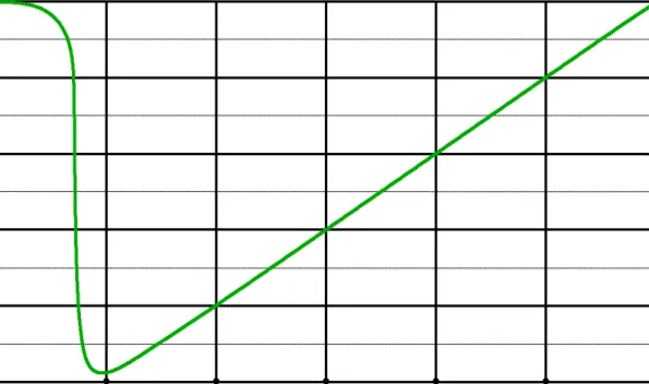 Fig. 3-14: Voltage follower between X and Y of the CCII in Fig. 3-12. 