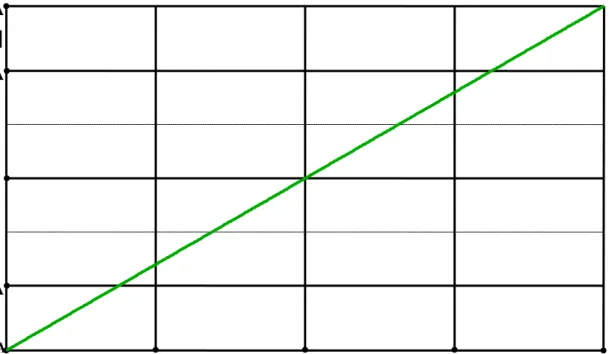 Fig. 3-15: Current linearity between X and Y of the CCII in Fig. 3-12. 