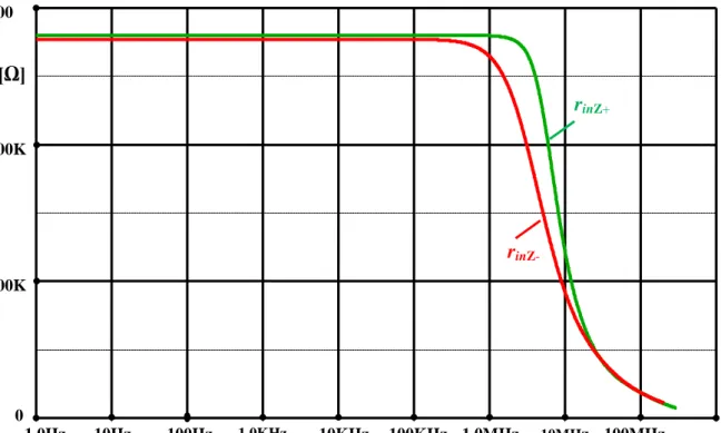 Fig. 3-17: The Z node output resistance rin,Z  of the CCII in Fig. 3-12. 