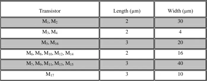 Tab. 3-3: Aspect ratios of the transistors used in the CCII in Fig. 3-20. 