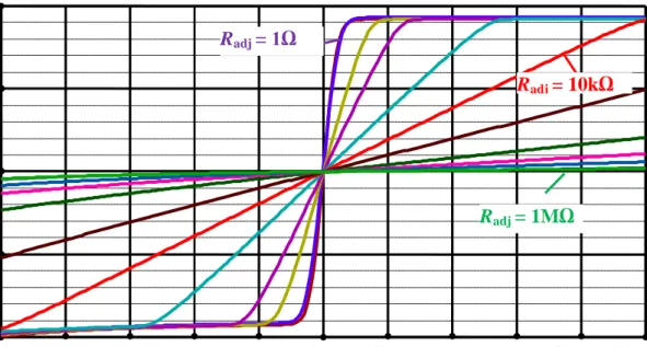Fig. 3-21: DC transfer characteristics of bulk-driven fully differential OTA. 