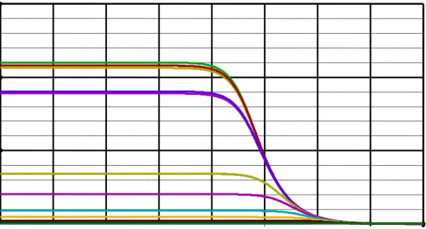 Fig. 3-22: AC transfer characteristics of bulk-driven fully differential OTA. 