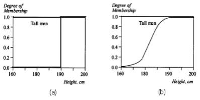 Fig. 1  The membership function for set of tall men in (a) crisp set (b) fuzzy set 