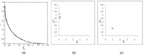 Fig. 4 (a) The result from the previous methods for the first test function ([8],[ 9]); (b) Result on the first test function with high fuzzy weight for function 1 (c) Result on the first test function with high fuzzy weight 