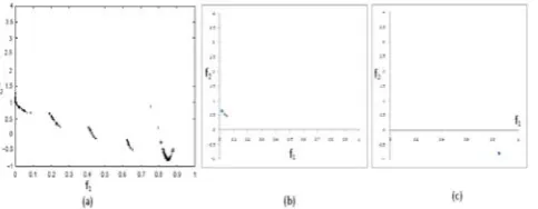 Fig. 5 (a) and (b) The result from the previous methods for the second test function ([8], [9]); (c) Result on the second test function with high fuzzy weight for function 1 (d) Result on the second test function with high function with high fuzzy weight f