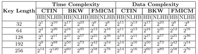 Table 3. Time complexity and Data complexity passive attacks on HB and NLHBη = 0.15,η∗ = 0.36