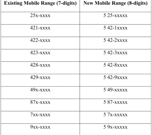 Table 10.1 gives the conversion between the existing seven digits and the new eight digits  mobile numbers