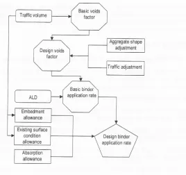 Figure 2-2 Seal design process schematic Source: Austroads 2009, Section 5, Page 13 