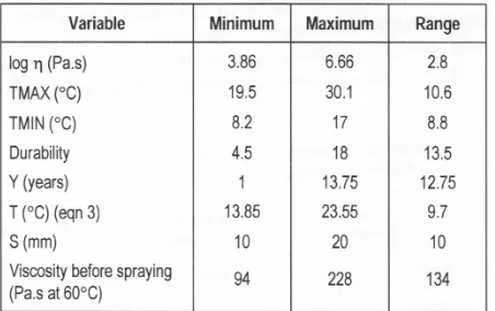 Table 2-2 Austroads model Variable Range Source: Austroads Research Report: AP-R271/05, page 20 