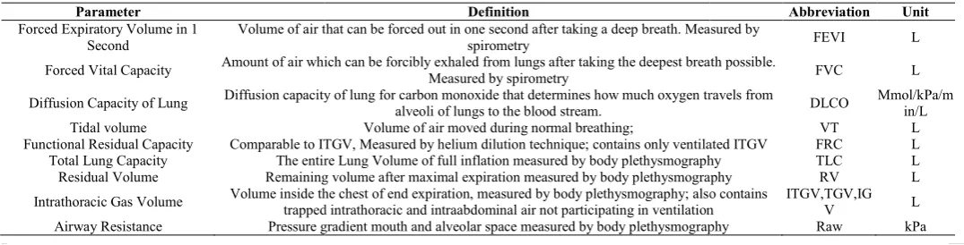 Table 1 Spirometry, Diffusion & Lung Volumes Measurements and their meaning with unitsSpirometry, Diffusion & Lung Volumes Measurements and their meaning with unitsSpirometry, Diffusion & Lung Volumes Measurements and their meaning with units    