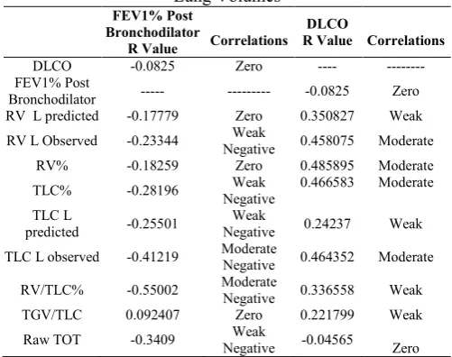 Table 6 Correlation between FEVI % and DLCO with Lung Volumes 