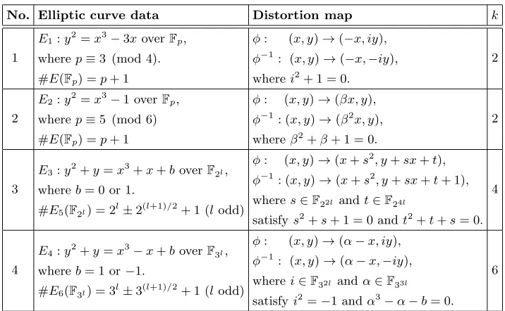 Table 1. Popular pairing-friendly curves with distortion maps