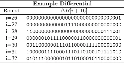 Table 1: Example diﬀerential in ∆B[i + 16] for rounds i = 26...32