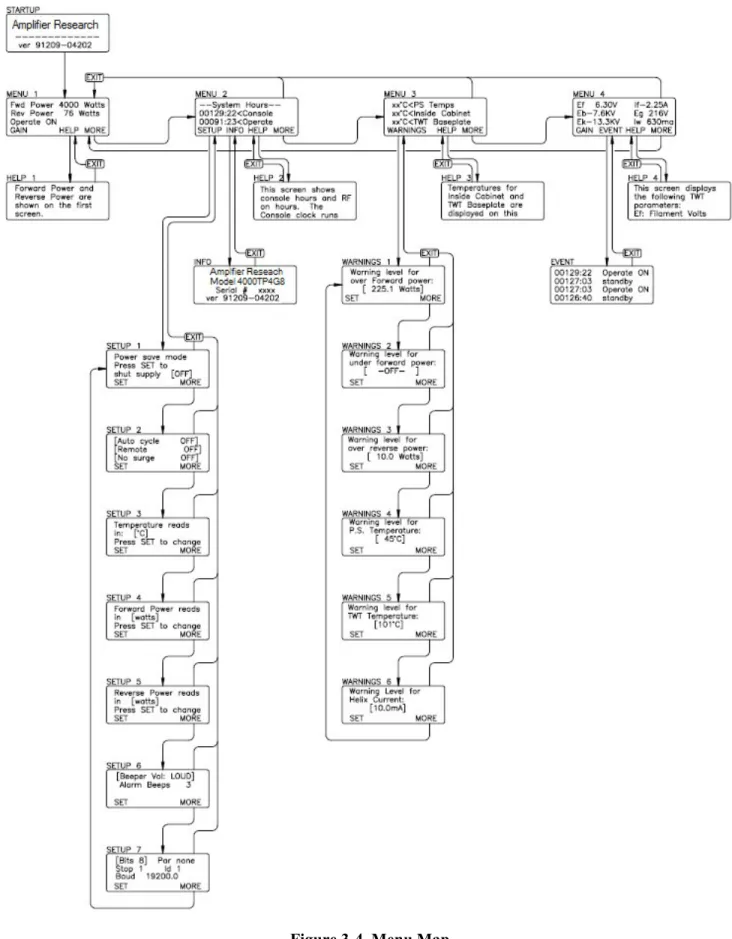 Figure 3-4  Menu Map 
