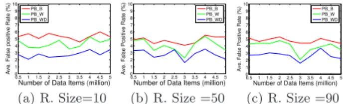 Figure 11 and Figure 12 show the average range query processing time and the false positive rates, respectively for different query result sizes on the experimental data sets