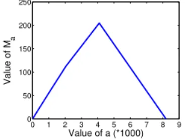Figure 5 shows the relation between M a and a, where we choose f = 0.05 and h = 13. 0 1 2 3 4 5 6 7 8 9050100150200250 Value of a (*1000)Value of Ma